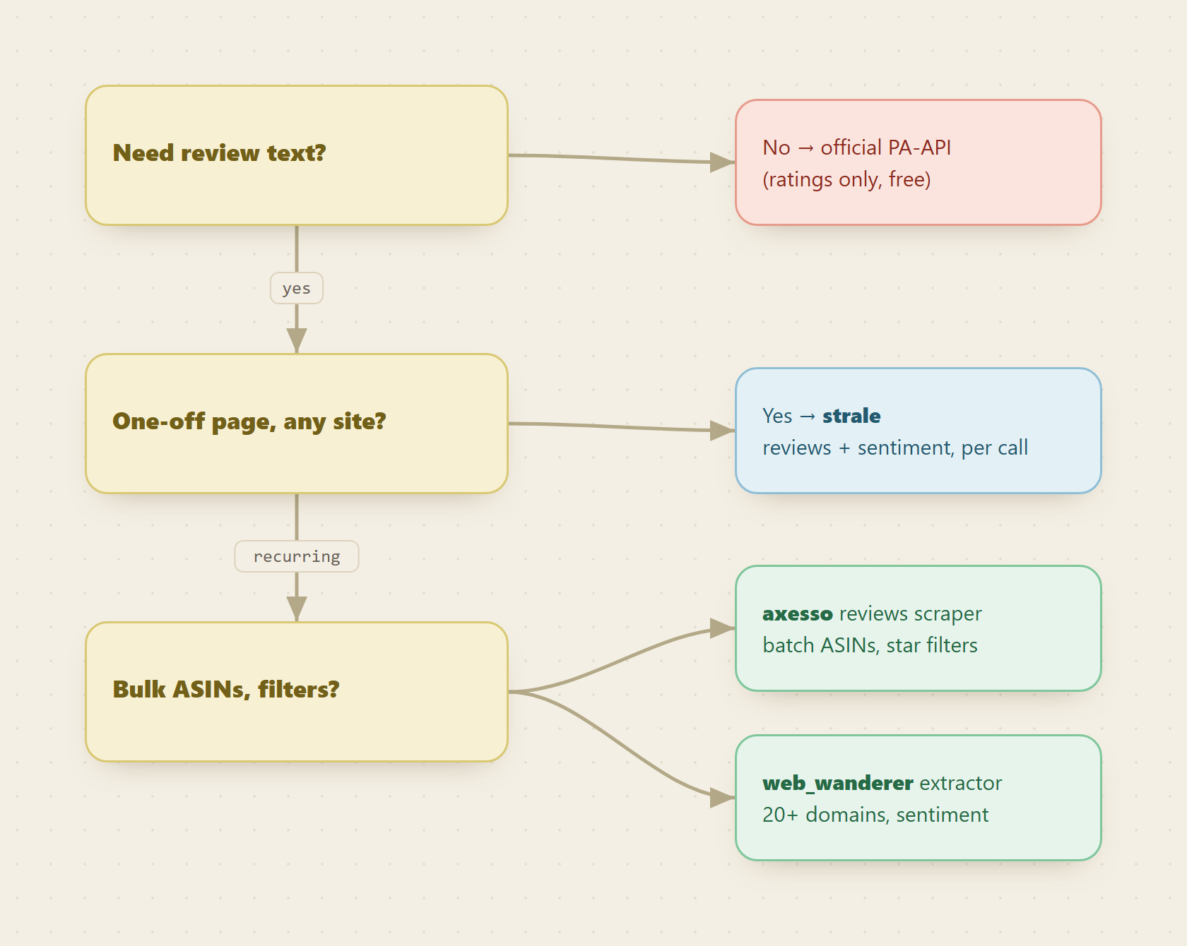 Choosing an Amazon reviews route: need review text, how many ASINs, one-off page or recurring job