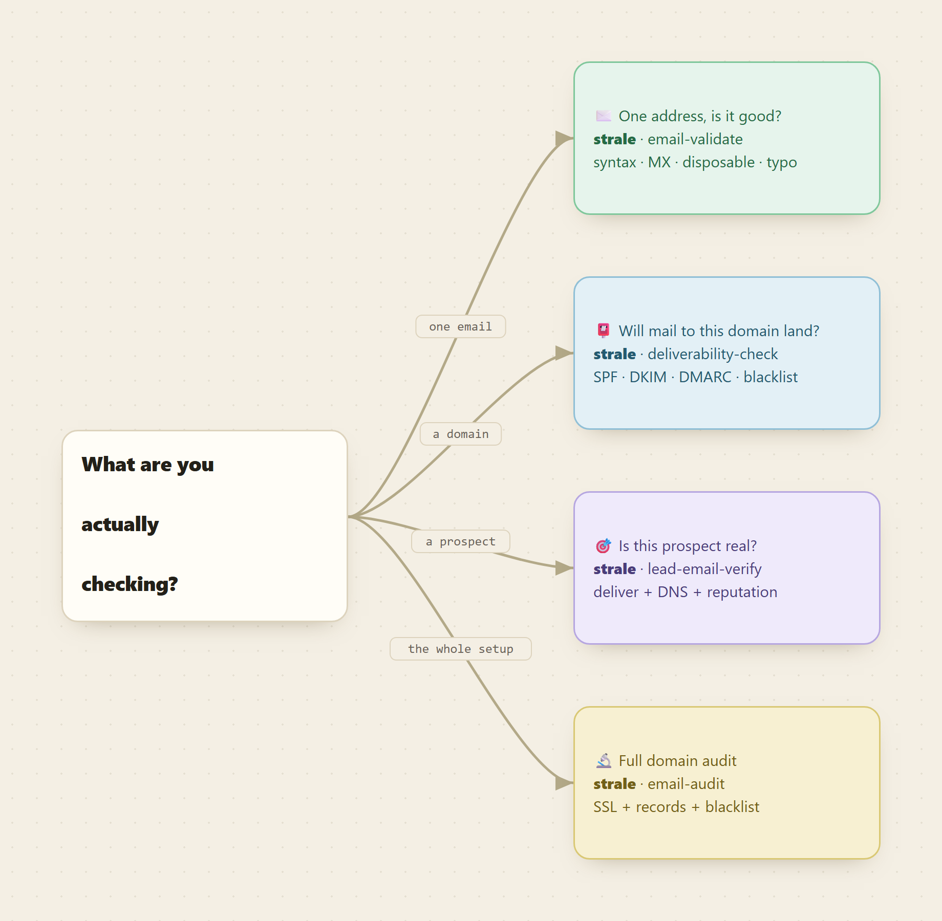 A decision tree branching from what are you checking into four Strale email endpoints: email-validate, deliverability-check, lead-email-verify, and email-audit