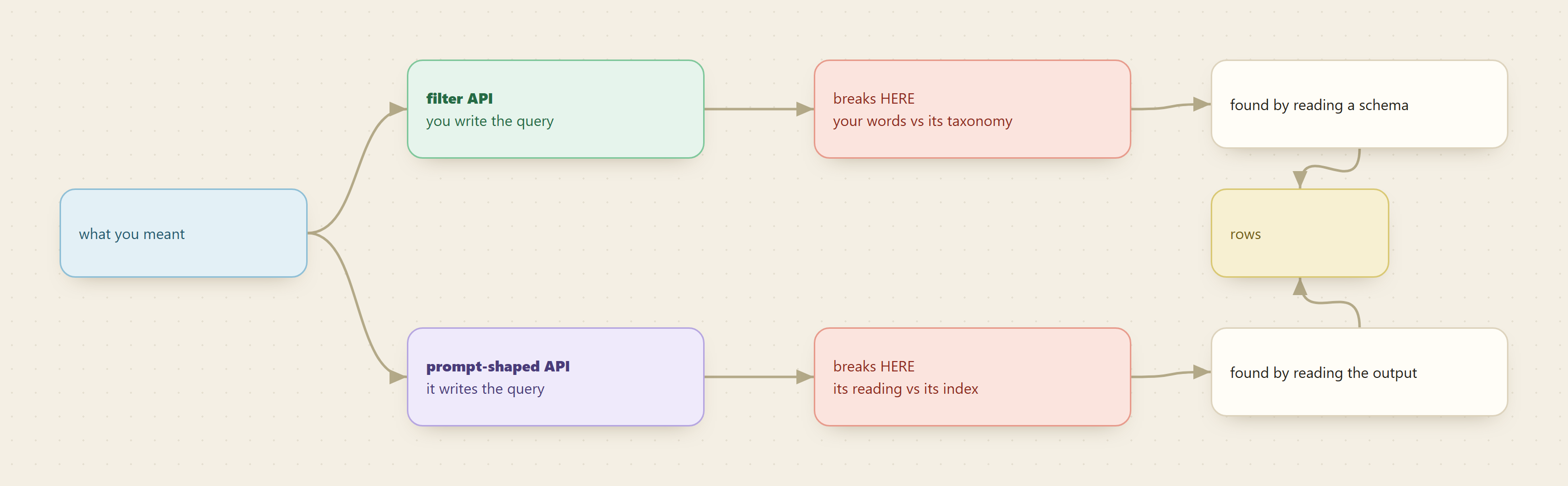 Where each shape breaks: a filter API fails at your vocabulary, a prompt-shaped API fails at its own interpretation.